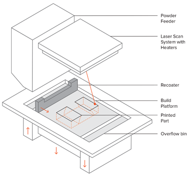 3D Printing Technologies - (SLS)